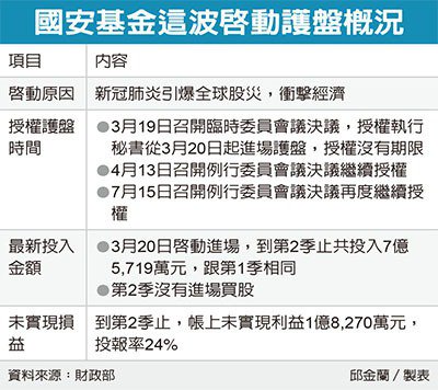 股市高檔 國安基金不退場