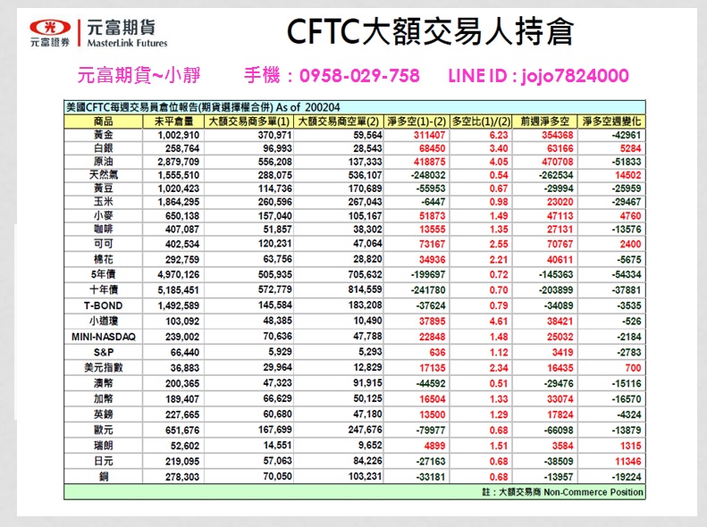 【海期專業】【2020年2月10日~2月14日元富期貨國際金融焦點數據】