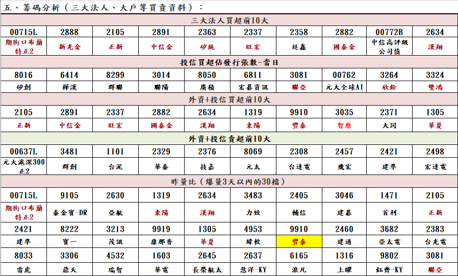 1120911盤前紀錄