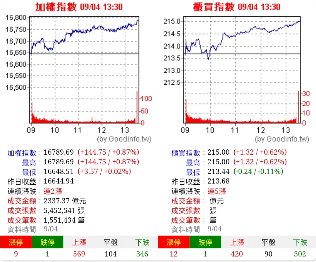 1120904盤後紀錄