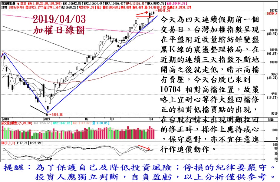 2019年4月3日台股大盤解析