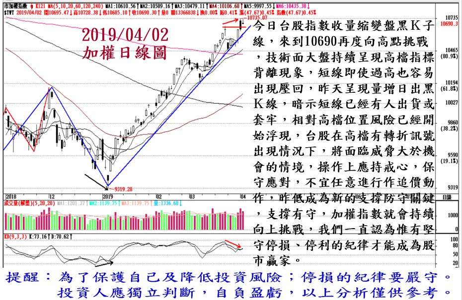 2019年4月2日台股大盤解析