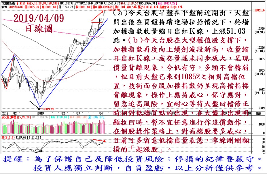 2019年4月9日台股大盤解析
