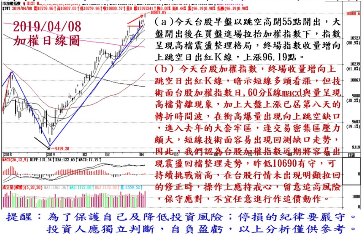 2019年4月8日台股大盤解析