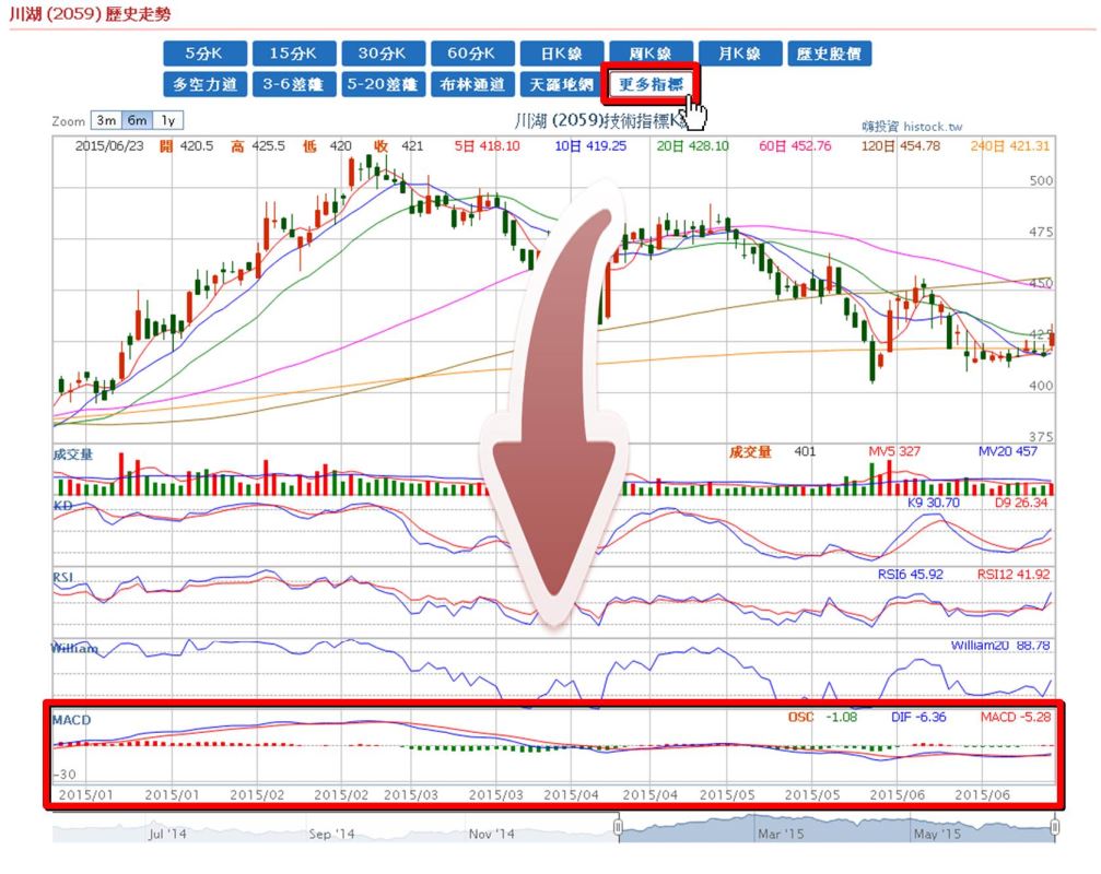 以MACD辨識買賣時機-簡單又可靠的技術面指標- 嗨投資官方- HiStock嗨投資理財社群