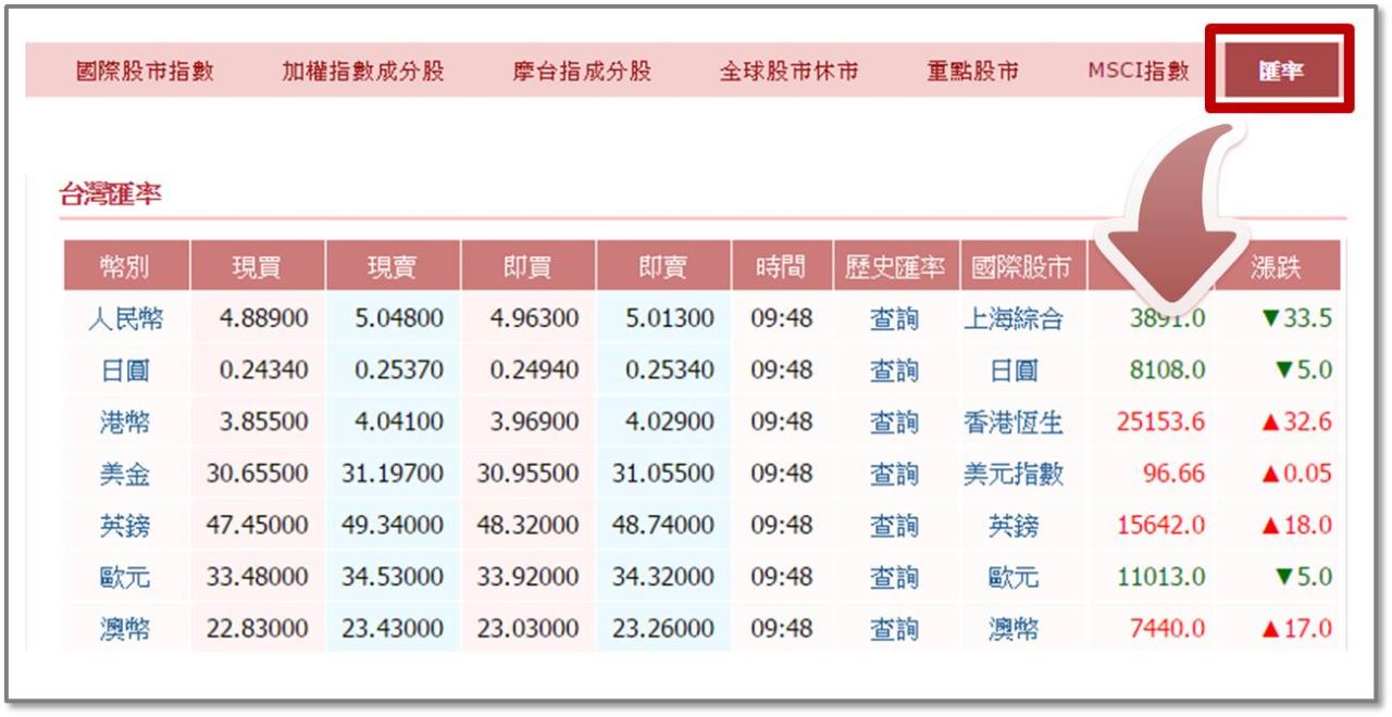 一張圖瞭解匯率升貶如何影響股價- 嗨投資官方- HiStock嗨投資理財社群