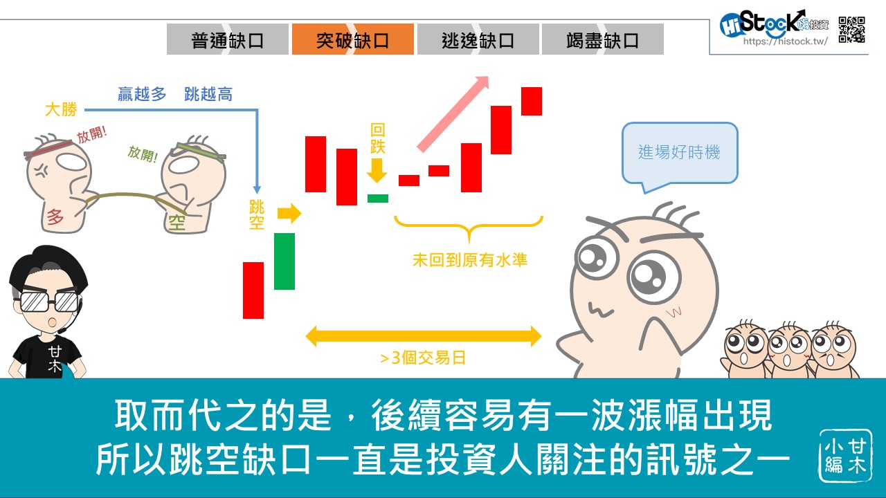 4種缺口涵義大不同 認錯下場慘 嗨投資官方 Histock嗨投資理財社群