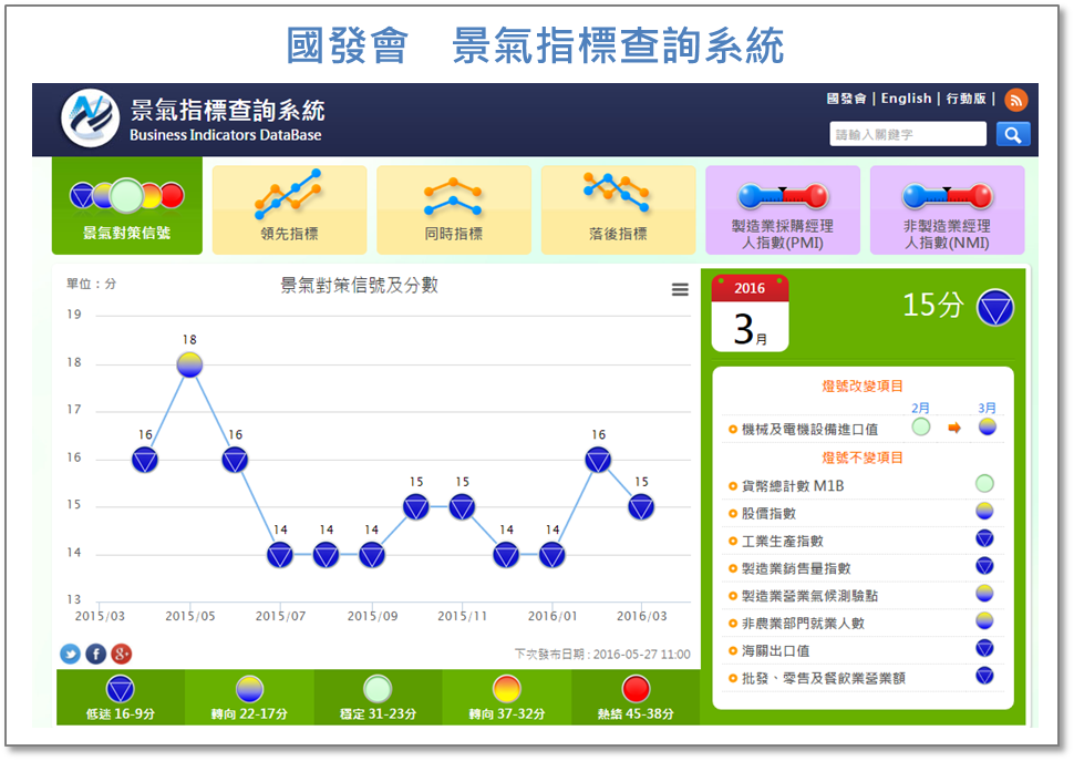 快速了解投資大環境的景氣指標_02
