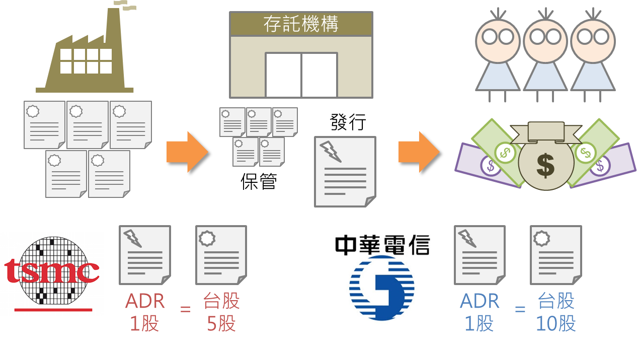 快速瞭解海外存託憑證ADR_03