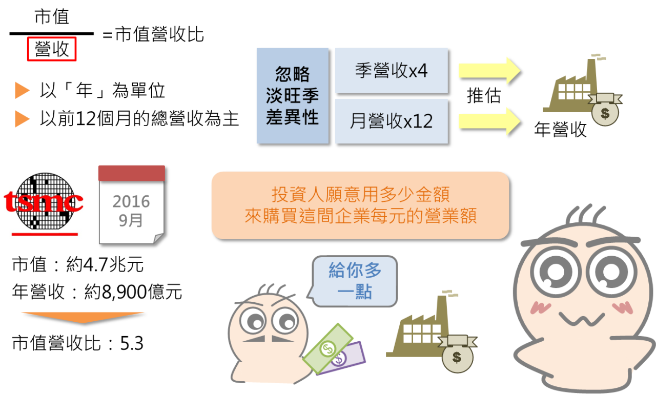 市值與市值營收比的正確應用觀念_04