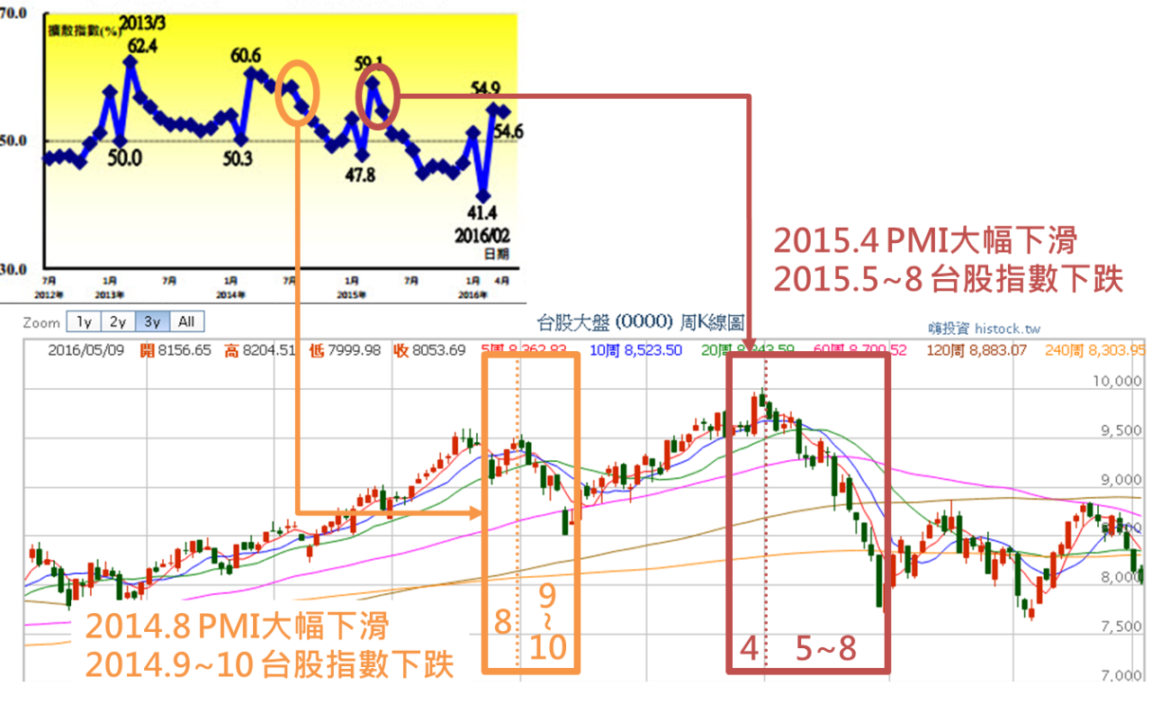 快速了解投資大環境的景氣指標_08