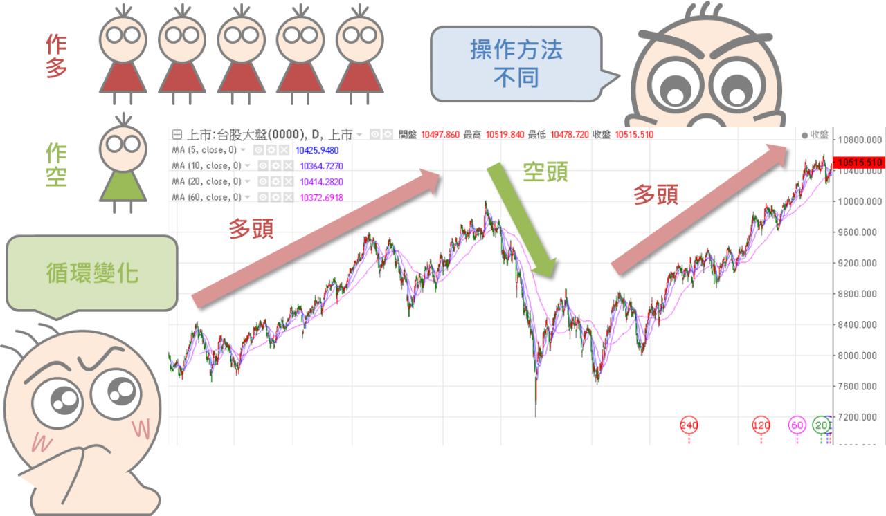 換位換腦袋之多空市場操作技巧