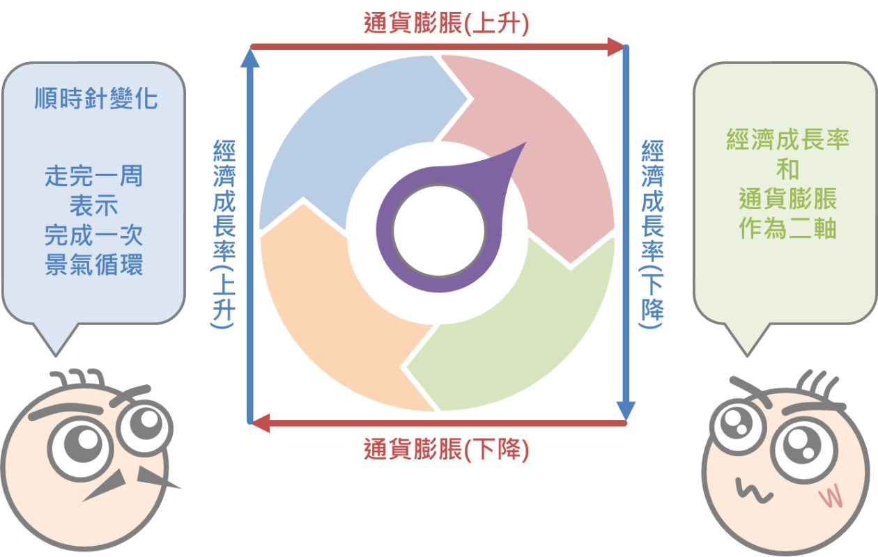 從投資時鐘釐清景氣循環的因應對策_02