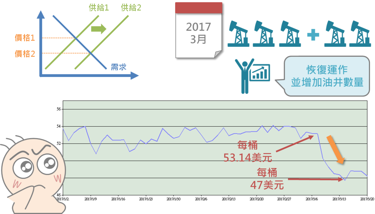 油價與投資人之間的關係_03