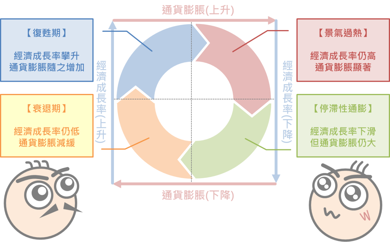 從投資時鐘釐清景氣循環的因應對策_03