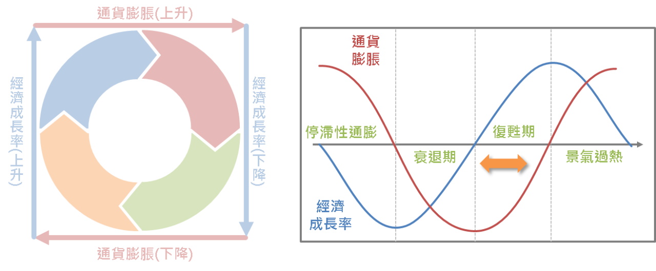 從投資時鐘釐清景氣循環的因應對策_04