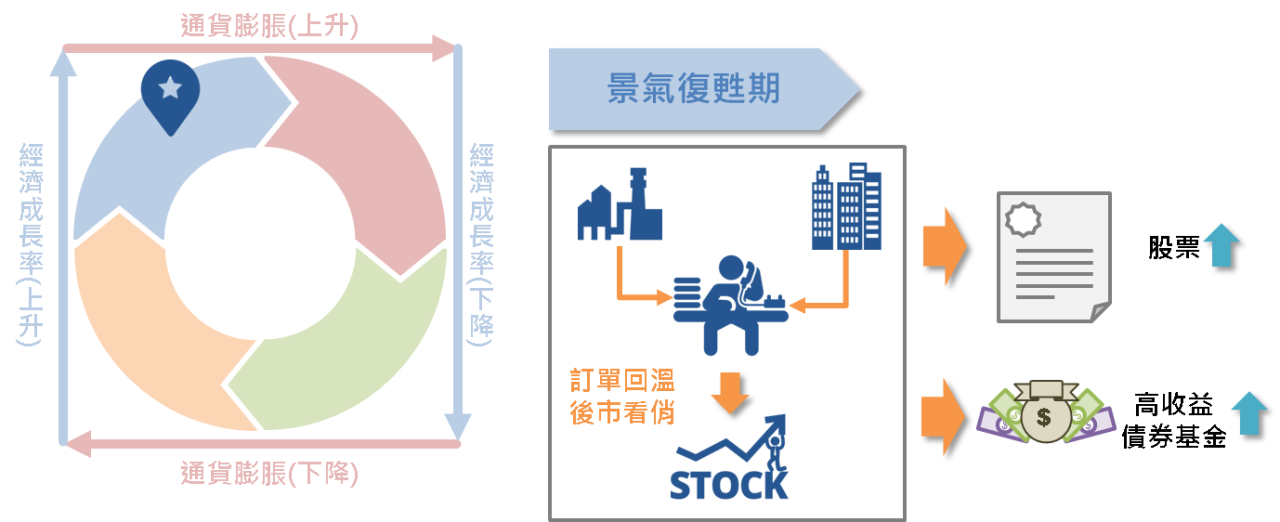 從投資時鐘釐清景氣循環的因應對策_05
