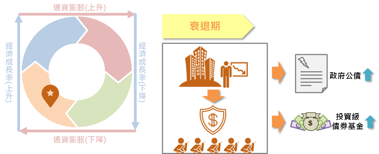 從投資時鐘釐清景氣循環的因應對策_06