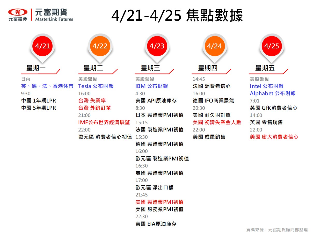 4/21~4/2美股焦點數據