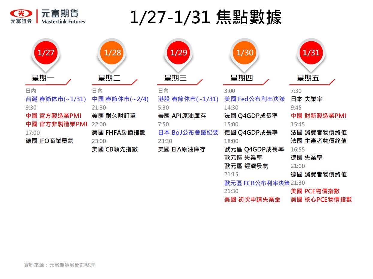 本周焦點數據公布時間~