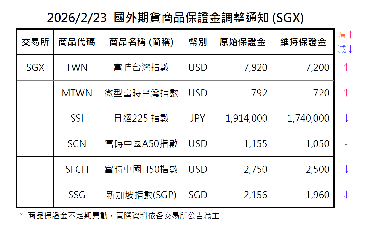 2026/2/23  國外期貨商品保證金調整通知 (SGX)