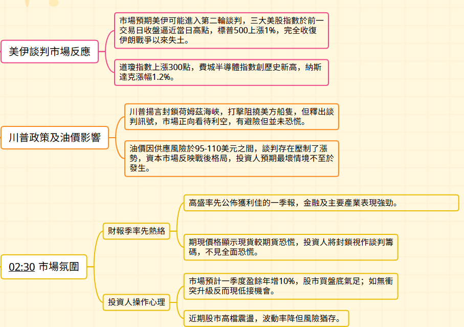 2026/4/14(二)費半又創高!利空鈍化 美股跌不動?