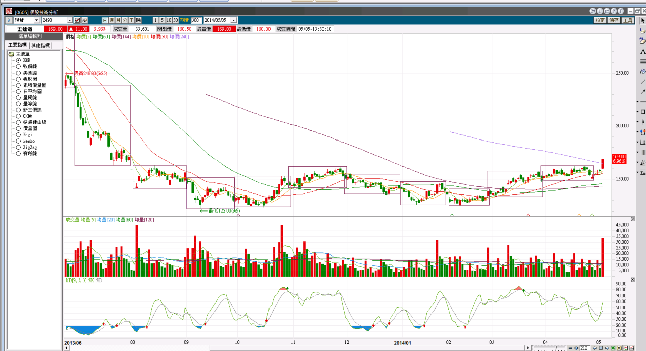 完勝宏達電- 何毅里長伯- HiStock嗨投資理財社群