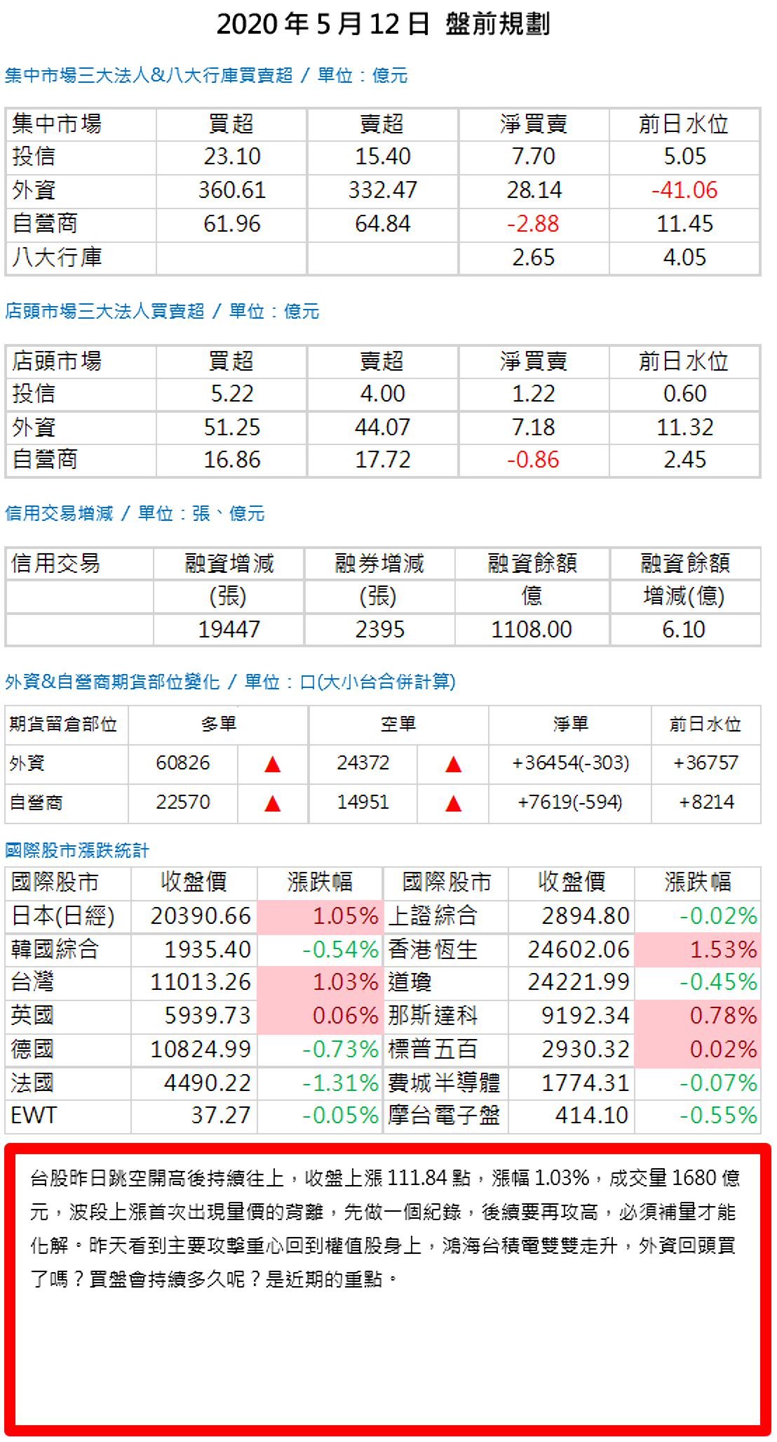 20200512盤前規劃