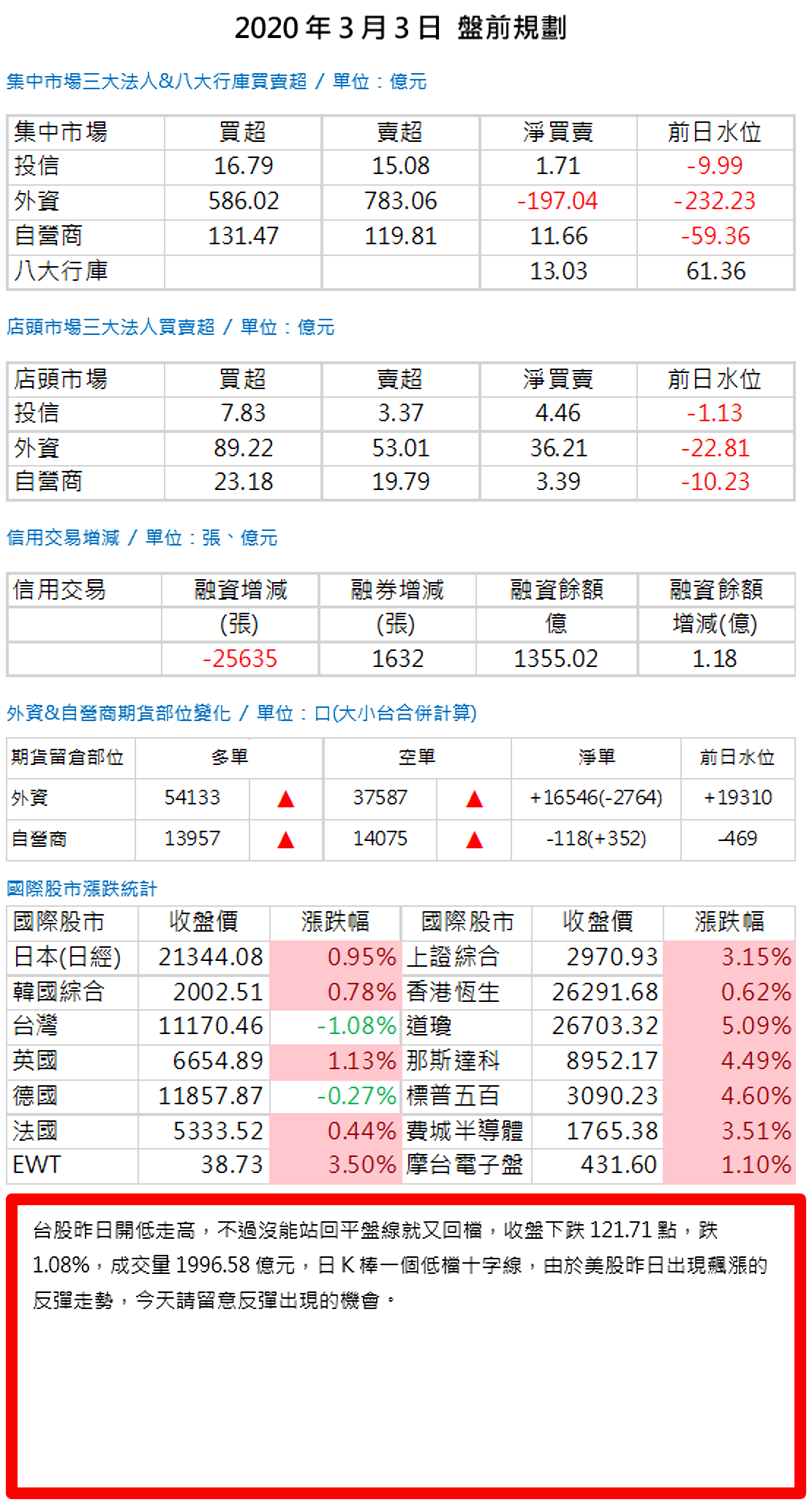 20200303 盤前規劃