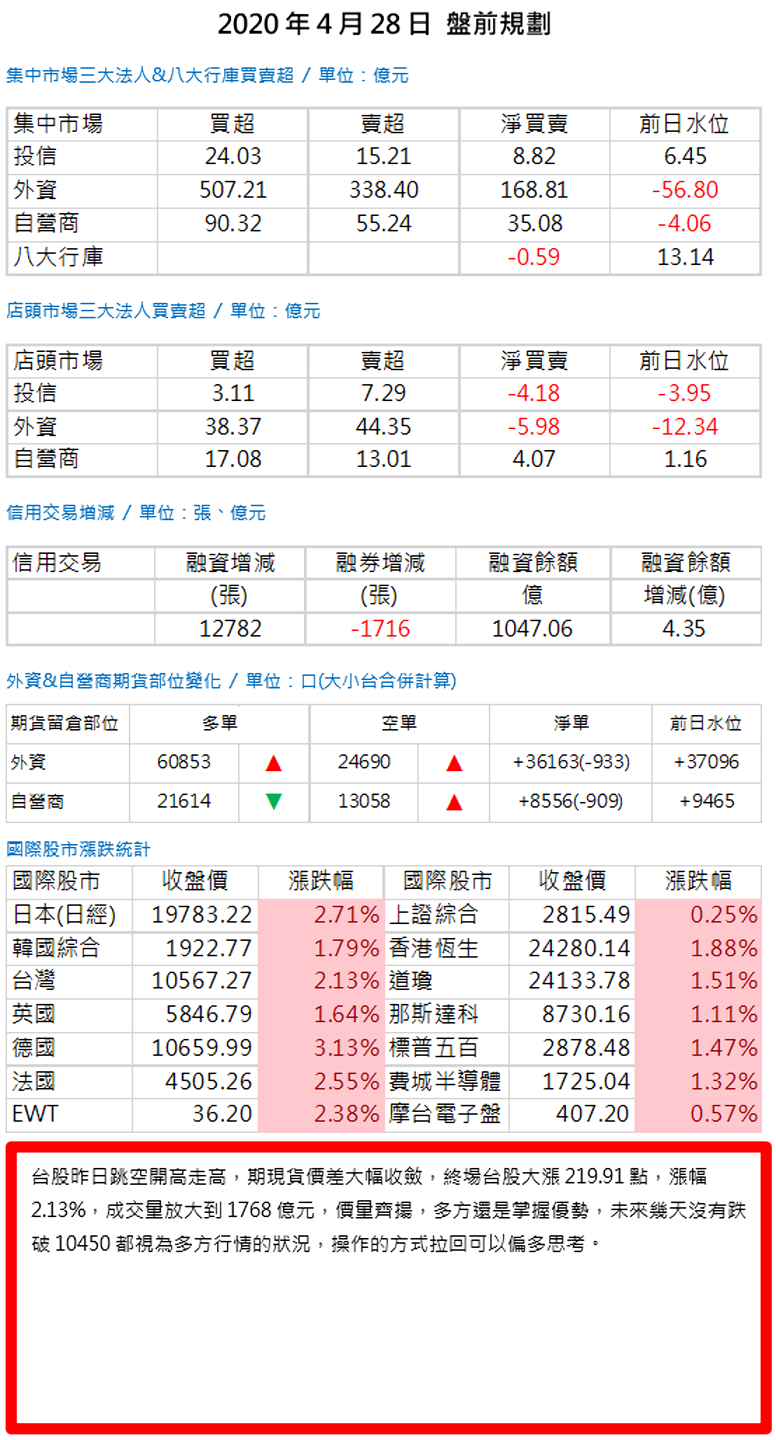 20200428 盤前規劃