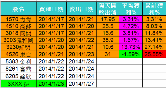 1/17~1/23 黑飛舞績效(+26%)