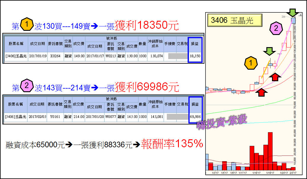 [狂賀] 規劃210達陣，玉晶光收割獲利135%_02