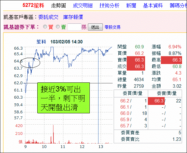 1/17~2/5 黑飛舞績效(+32%)
