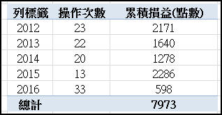 【2017年第一彈】籌碼01波段+323點_03