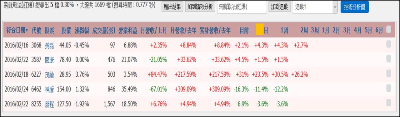 【飛龍紅爆】理論與實戰2月份戰報分析_02