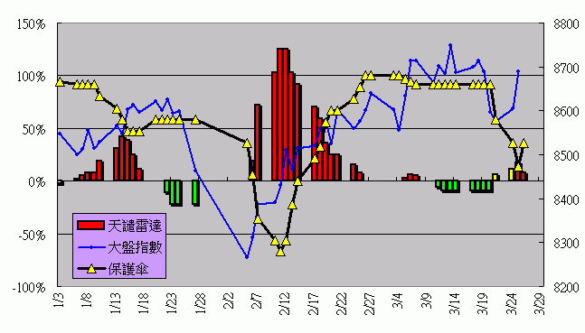 3/25 傘戶雷達