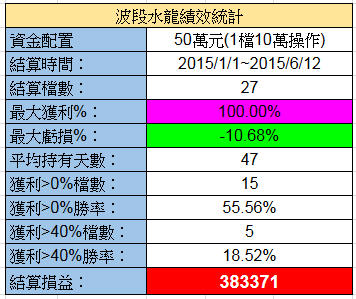 6/27 水龍戰況分析(+38萬)【實戰】