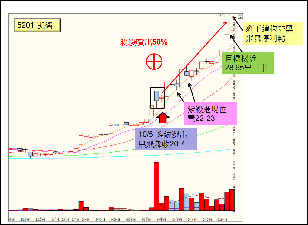 【黑飛舞小波段】實戰噴出33%_03