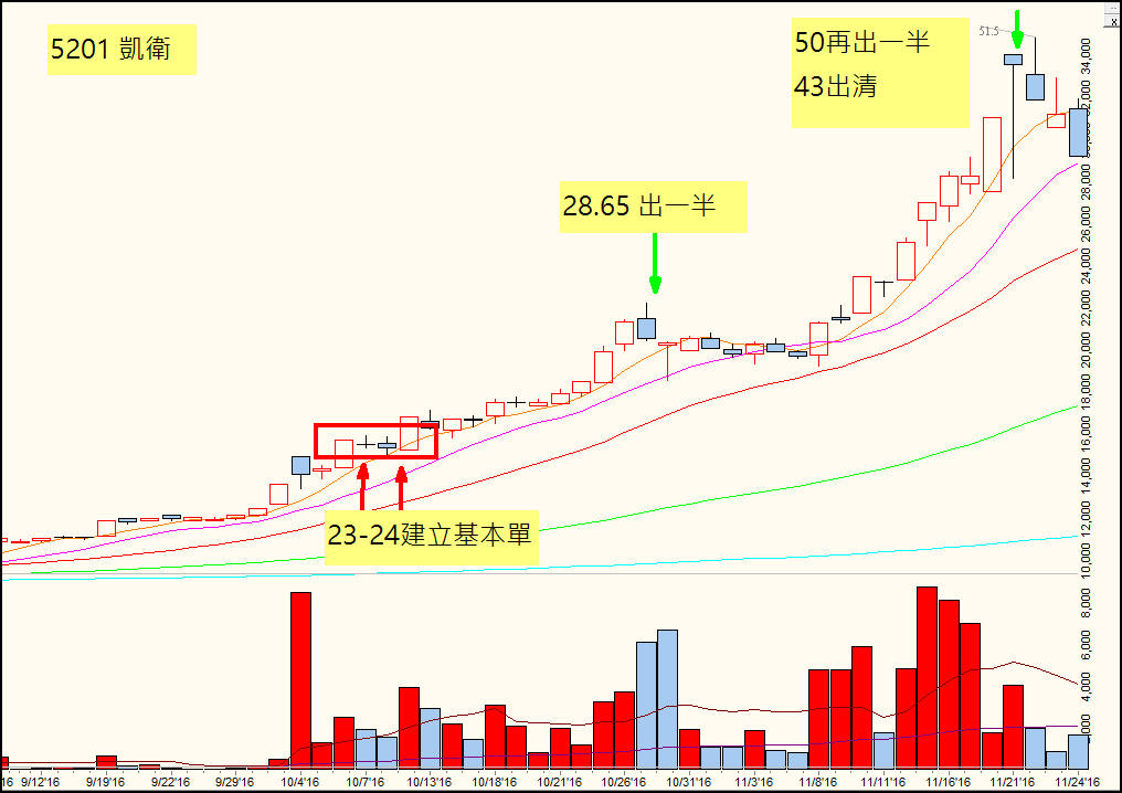 小資獲利翻倍術(公式讓我輕鬆獲利140%)