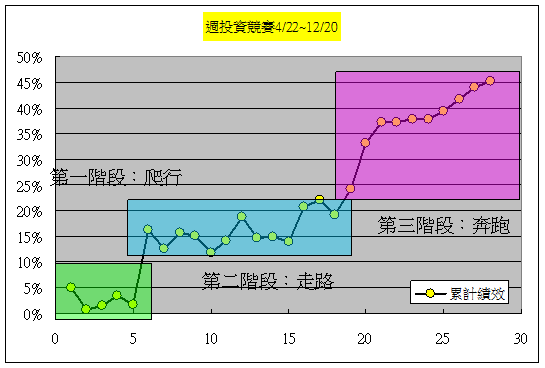 週投資半年可獲利45%的秘訣_02