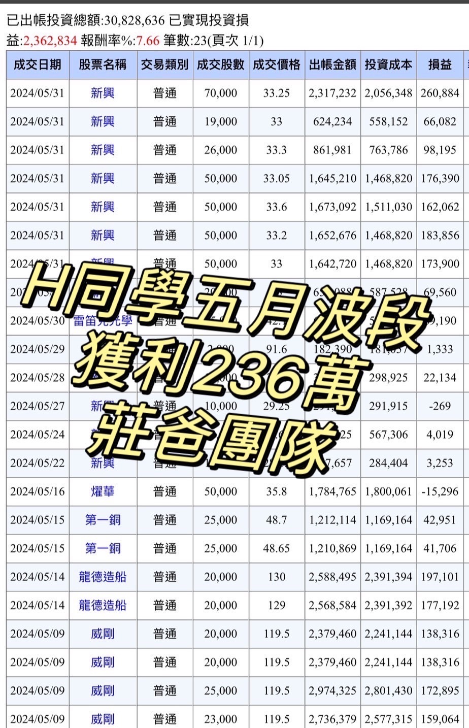 同學五月大賺240萬，弘憶股收割130萬，反手空陽明+22萬