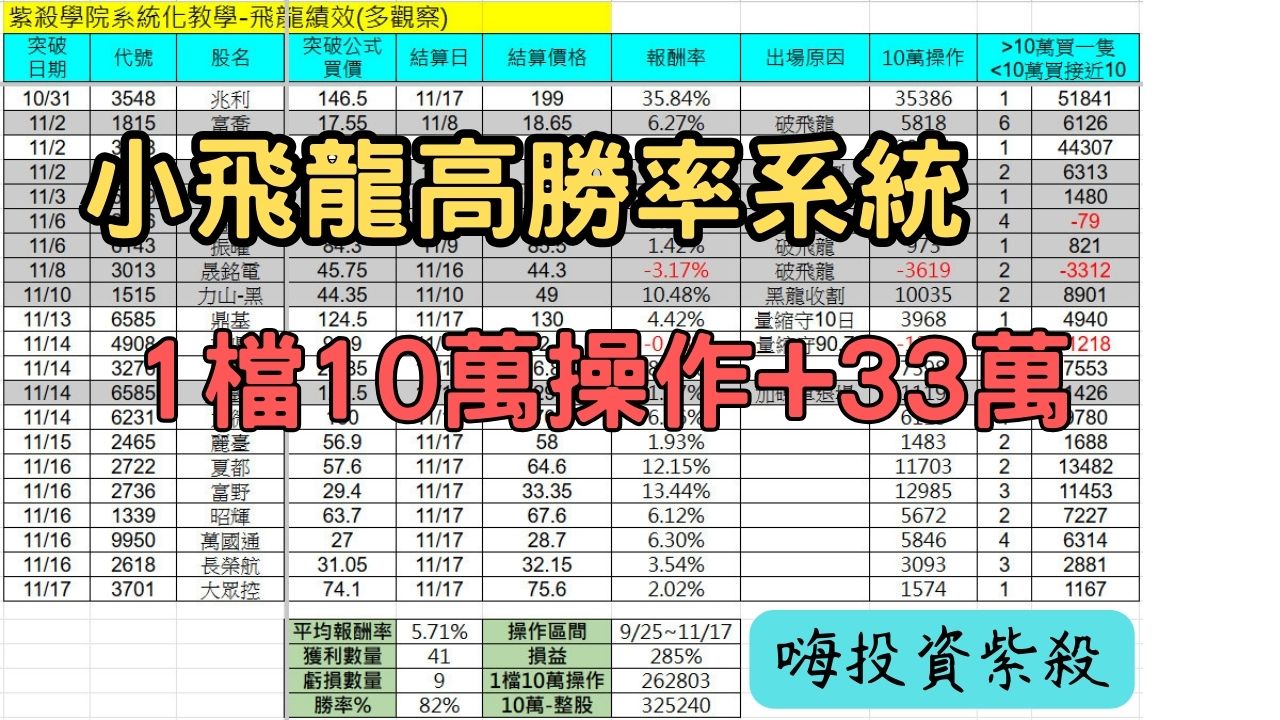 小飛龍高勝率系統+33%，下週觀察股11/20~11/25
