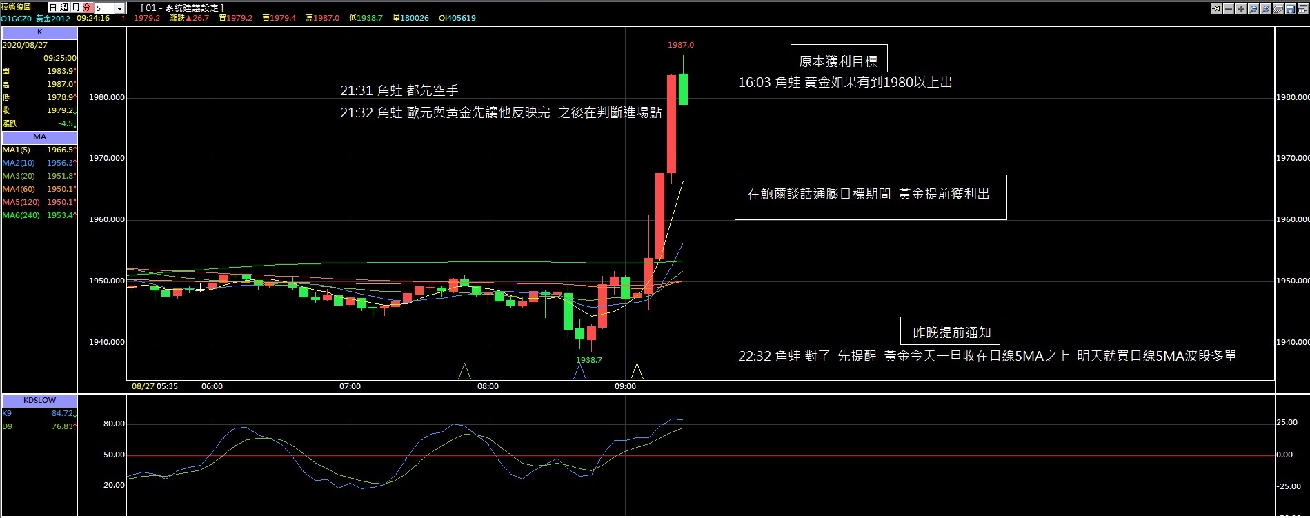 歐元與黃金都提前獲利出場