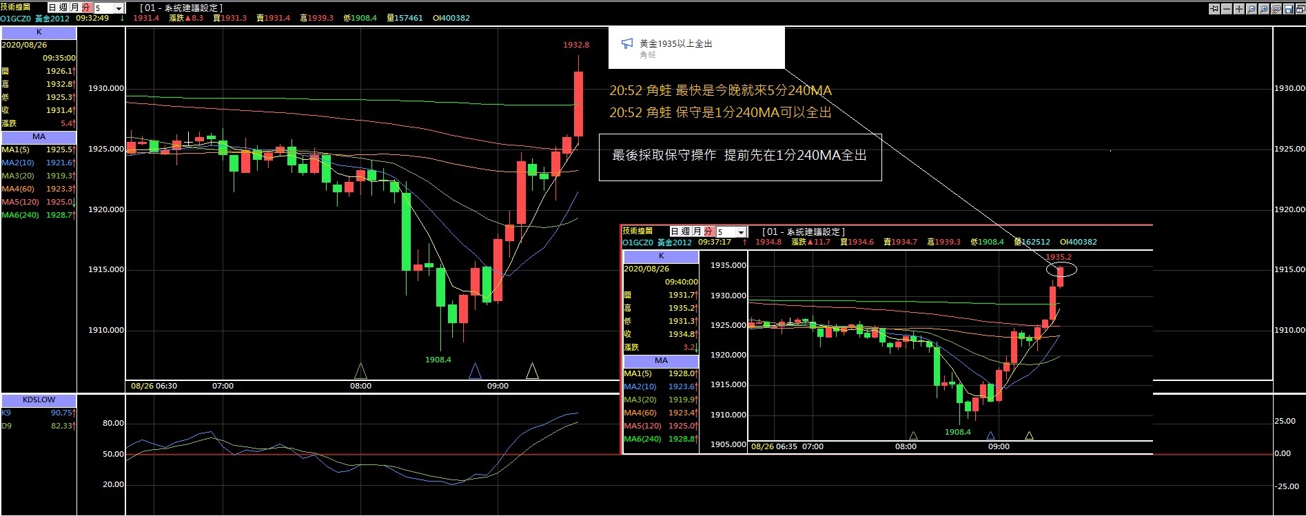 黃金與歐元雙雙分批低接  提前獲利全出收工