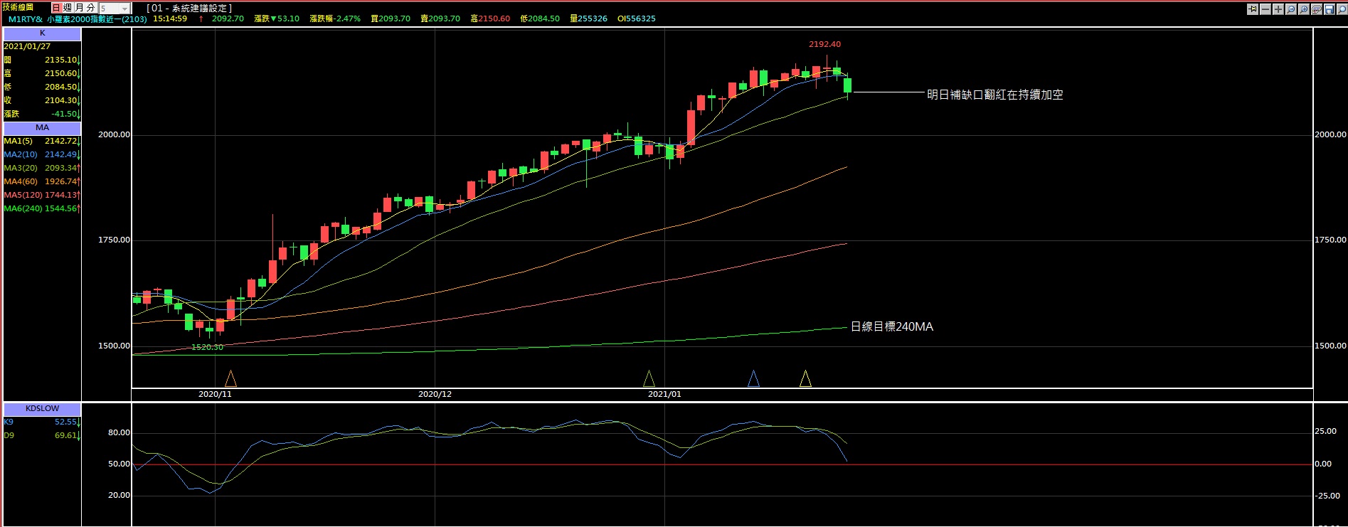 三大美期+小羅素+台指一路波段空到底  日線目標240MA